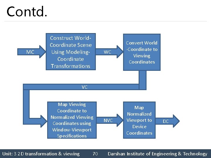 Contd. MC Construct World. Coordinate Scene Using Modeling. Coordinate Transformations WC Convert World -Coordinate