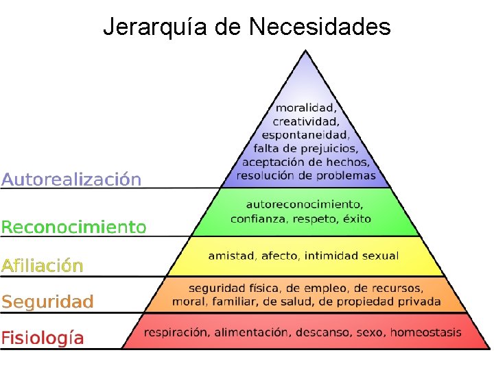 Jerarquía de Necesidades 