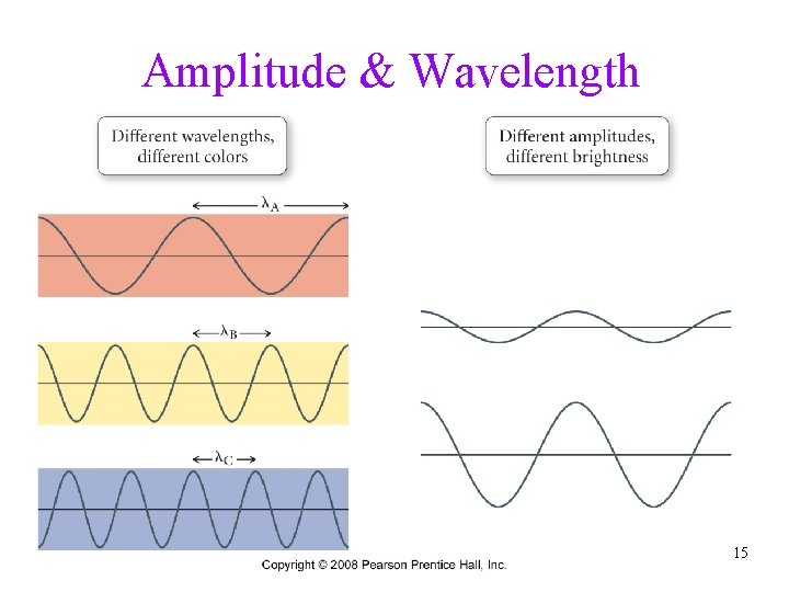 Amplitude & Wavelength 15 