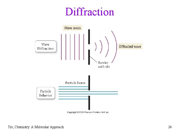 Diffraction Tro, Chemistry: A Molecular Approach 24 