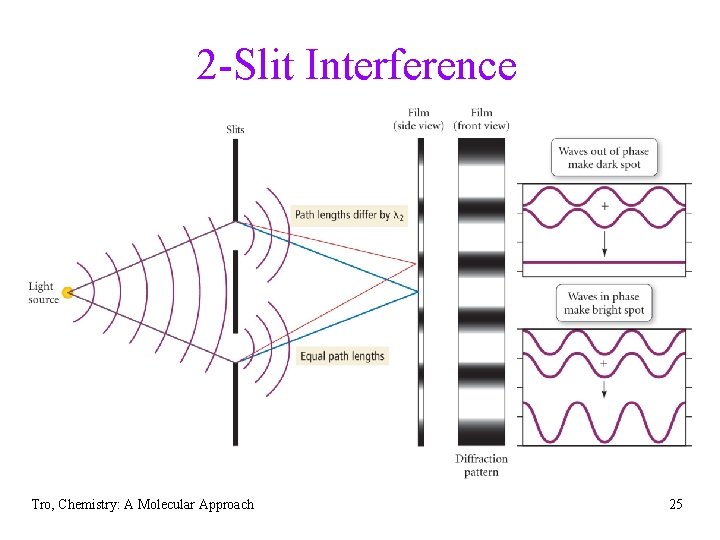 2 -Slit Interference Tro, Chemistry: A Molecular Approach 25 