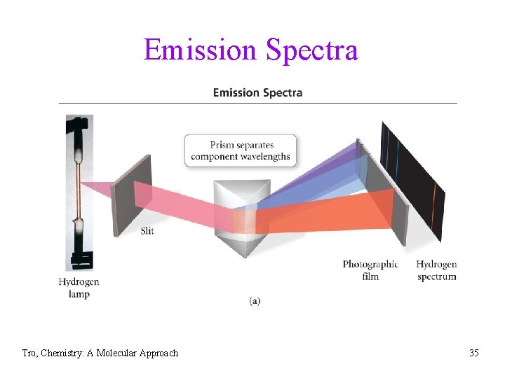 Emission Spectra Tro, Chemistry: A Molecular Approach 35 