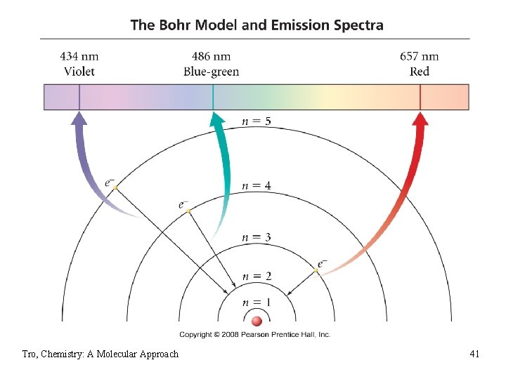 Bohr Model of H Atoms Tro, Chemistry: A Molecular Approach 41 
