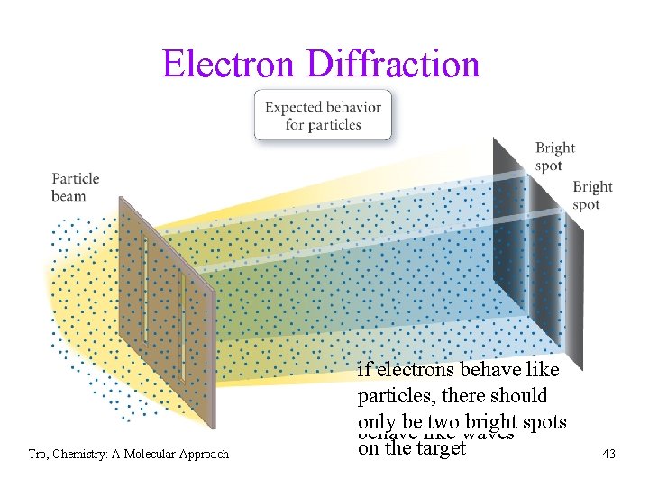 Electron Diffraction Tro, Chemistry: A Molecular Approach however, electrons actually if electrons behave like