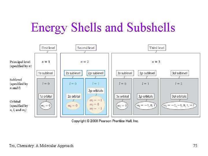 Energy Shells and Subshells Tro, Chemistry: A Molecular Approach 75 
