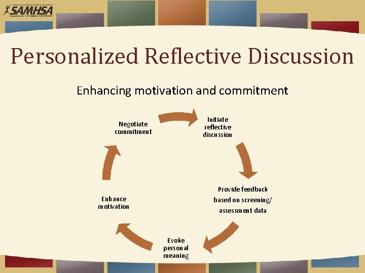 Personalized Reflective Discussion Enhancing motivation and commitment Initiate reflective discussion Negotiate commitment Provide feedback