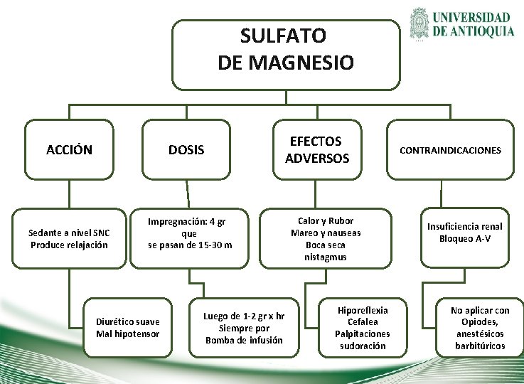 SULFATO DE MAGNESIO ACCIÓN DOSIS Sedante a nivel SNC Produce relajación Impregnación: 4 gr