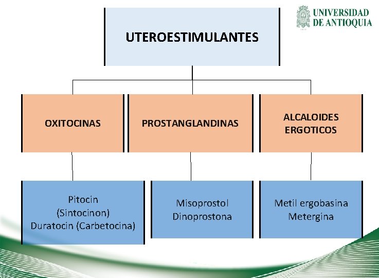 UTEROESTIMULANTES OXITOCINAS Pitocin (Sintocinon) Duratocin (Carbetocina) PROSTANGLANDINAS Misoprostol Dinoprostona ALCALOIDES ERGOTICOS Metil ergobasina Metergina