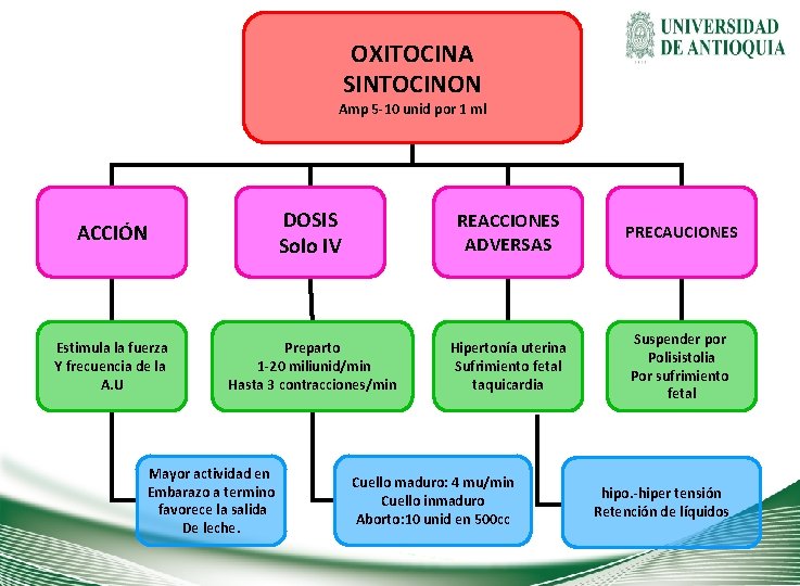 OXITOCINA SINTOCINON Amp 5 -10 unid por 1 ml ACCIÓN DOSIS Solo IV REACCIONES