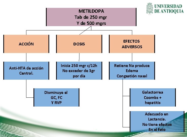 METILDOPA Tab de 250 mgr Y de 500 mgrs ACCIÓN DOSIS EFECTOS ADVERSOS Anti-HTA