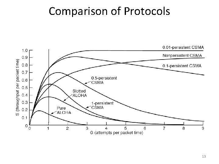 Comparison of Protocols 13 