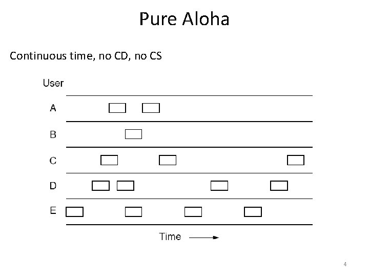 Pure Aloha Continuous time, no CD, no CS 4 