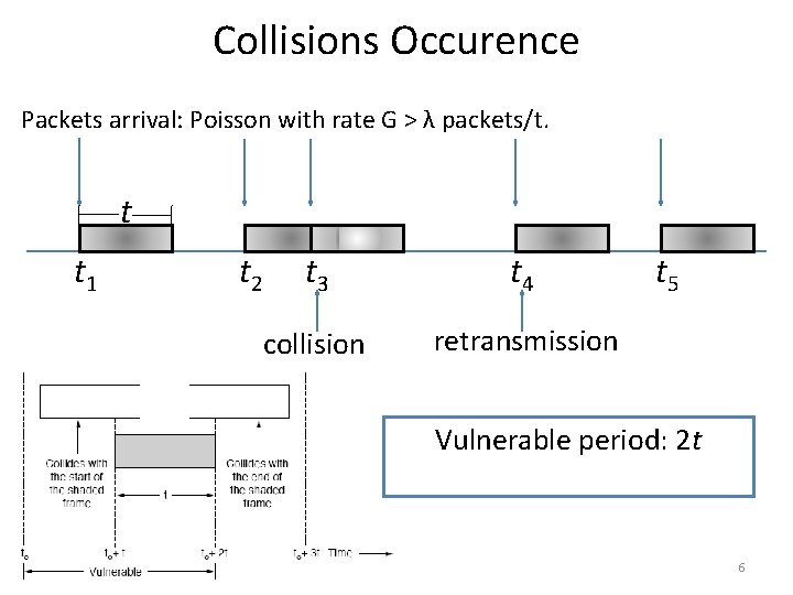 Collisions Occurence Packets arrival: Poisson with rate G > λ packets/t. t t 1