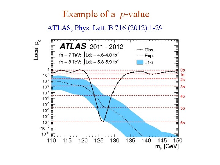Example of a p-value ATLAS, Phys. Lett. B 716 (2012) 1 -29 G. Cowan
