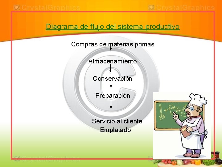 Diagrama de flujo del sistema productivo Compras de materias primas Almacenamiento Conservación Preparación Servicio