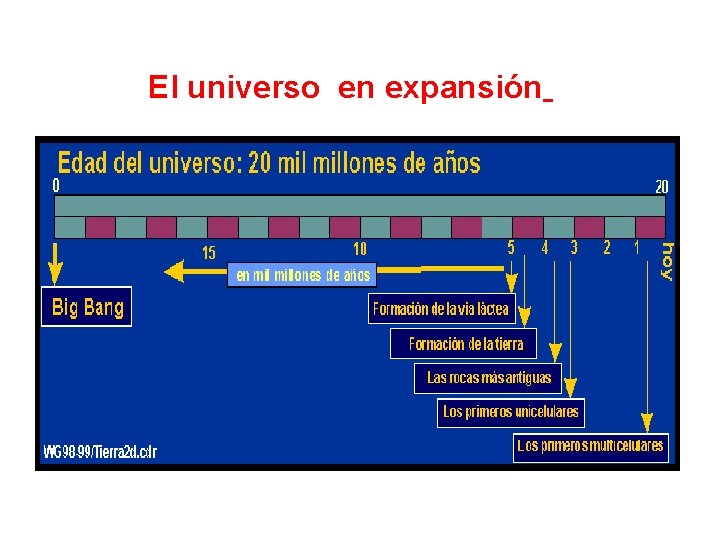 El universo en expansión 