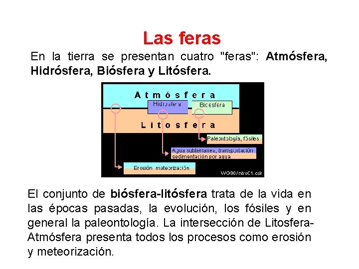  Las feras En la tierra se presentan cuatro "feras": Atmósfera, Hidrósfera, Biósfera y