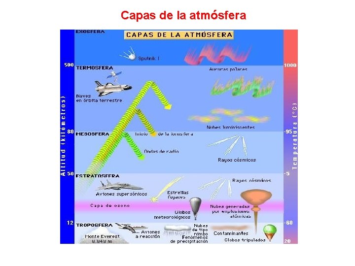  Capas de la atmósfera 