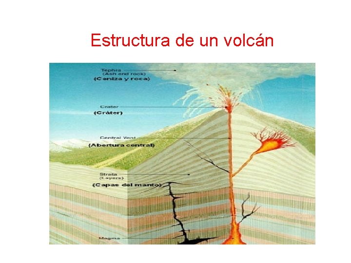  Estructura de un volcán 