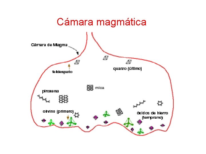 Cámara magmática 