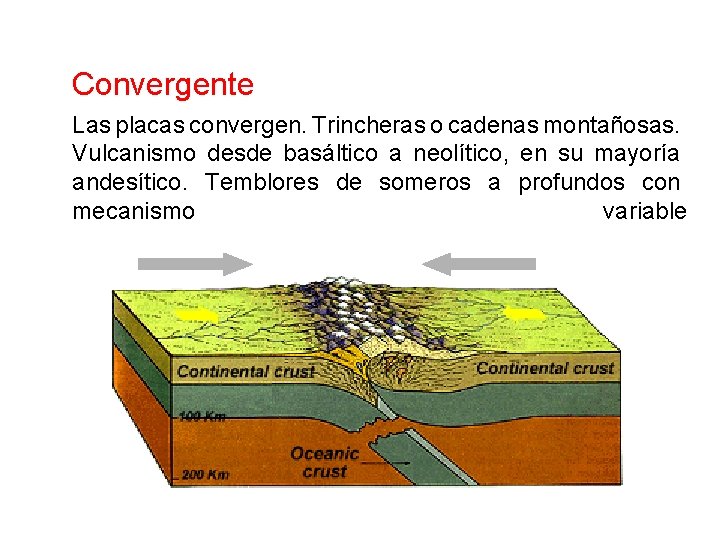  Convergente Las placas convergen. Trincheras o cadenas montañosas. Vulcanismo desde basáltico a neolítico,