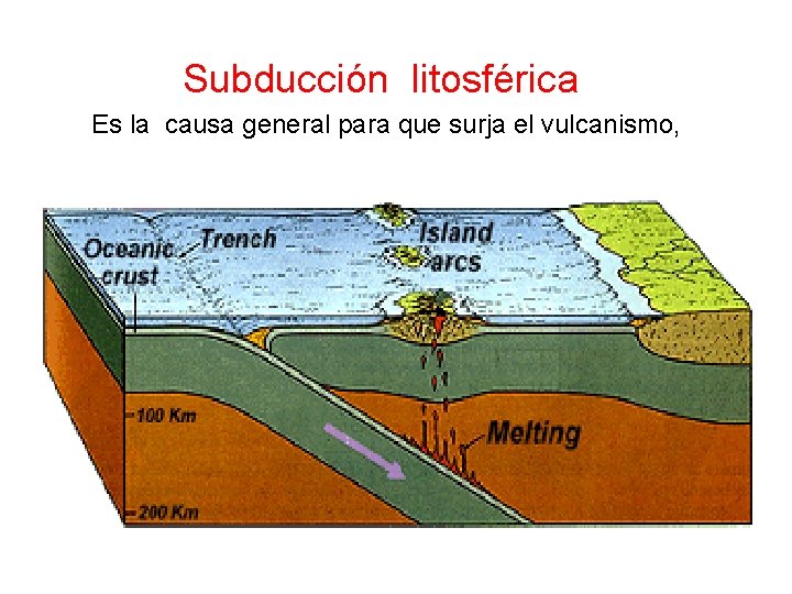  Subducción litosférica Es la causa general para que surja el vulcanismo, 