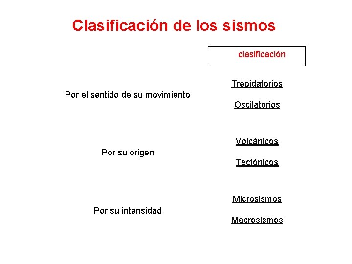 Clasificación de los sismos clasificación Trepidatorios Por el sentido de su movimiento Oscilatorios Volcánicos