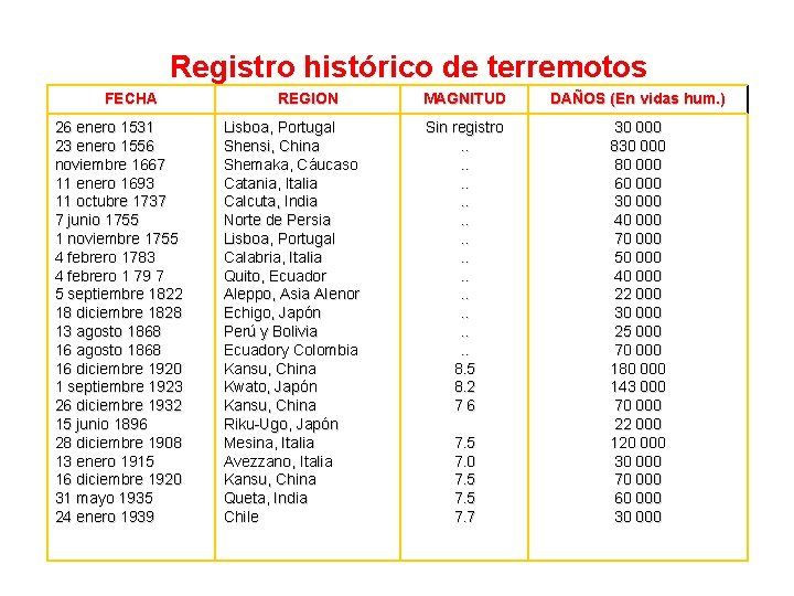  Registro histórico de terremotos FECHA 26 enero 1531 23 enero 1556 noviembre 1667
