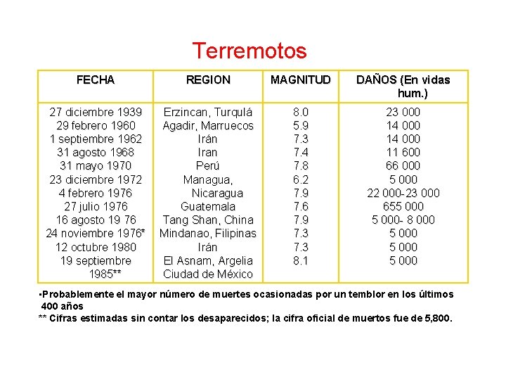  Terremotos FECHA REGION MAGNITUD DAÑOS (En vidas hum. ) 27 diciembre 1939 29