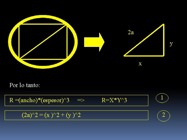 2 a y x Por lo tanto: R =(ancho)*(espesor)^3 => (2 a)^2 = (x