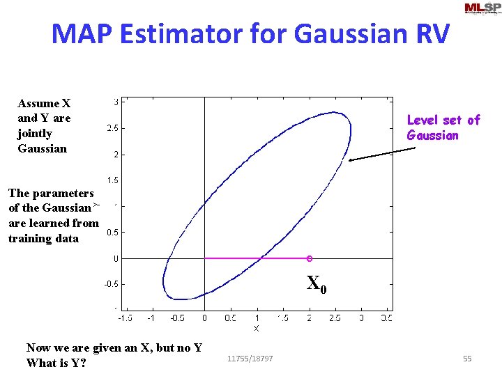 MAP Estimator for Gaussian RV Assume X and Y are jointly Gaussian Level set