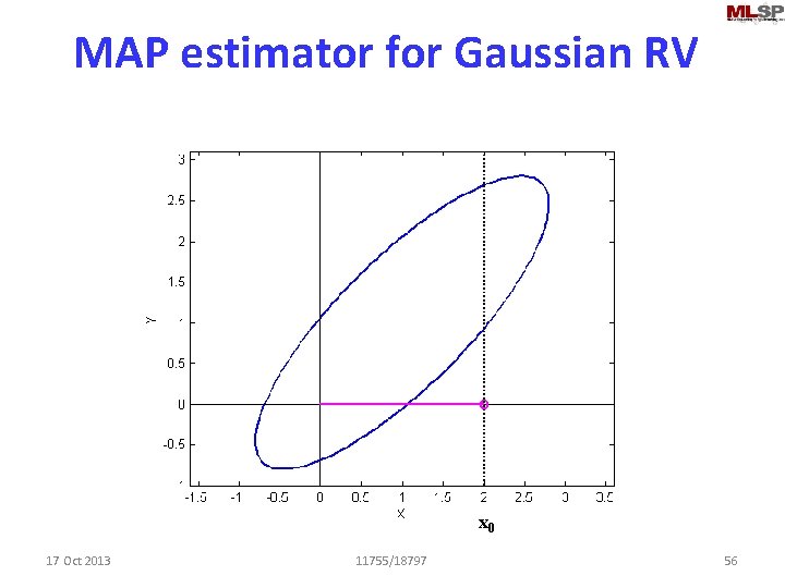 MAP estimator for Gaussian RV x 0 17 Oct 2013 11755/18797 56 