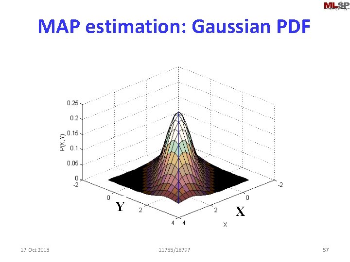 MAP estimation: Gaussian PDF F 1 Y 17 Oct 2013 X 11755/18797 57 