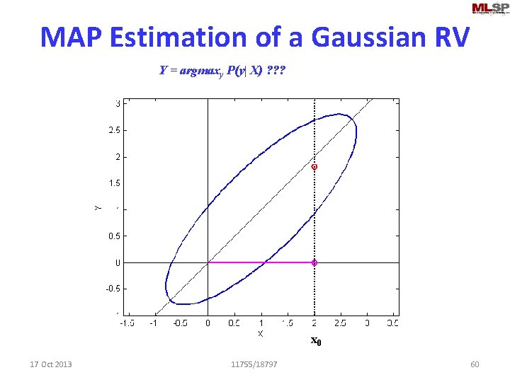 MAP Estimation of a Gaussian RV Y = argmaxy P(y| X) ? ? ?