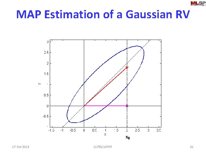 MAP Estimation of a Gaussian RV x 0 17 Oct 2013 11755/18797 61 