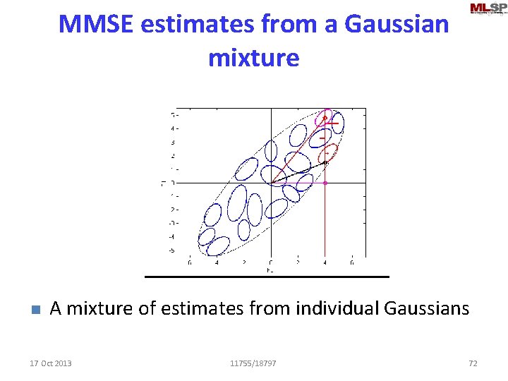 MMSE estimates from a Gaussian mixture n A mixture of estimates from individual Gaussians