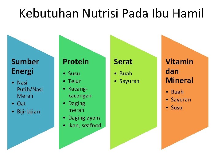 Kebutuhan Nutrisi Pada Ibu Hamil Sumber Energi • Nasi Putih/Nasi Merah • Oat •
