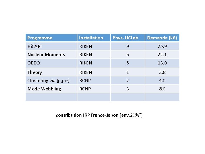Programme Installation Phys. IJCLab Hi. CARI RIKEN 9 25. 9 Nuclear Moments RIKEN 6