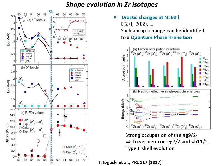 Shape evolution in Zr isotopes 60 Ø Drastic changes at N=60 ! E(2+), B(E