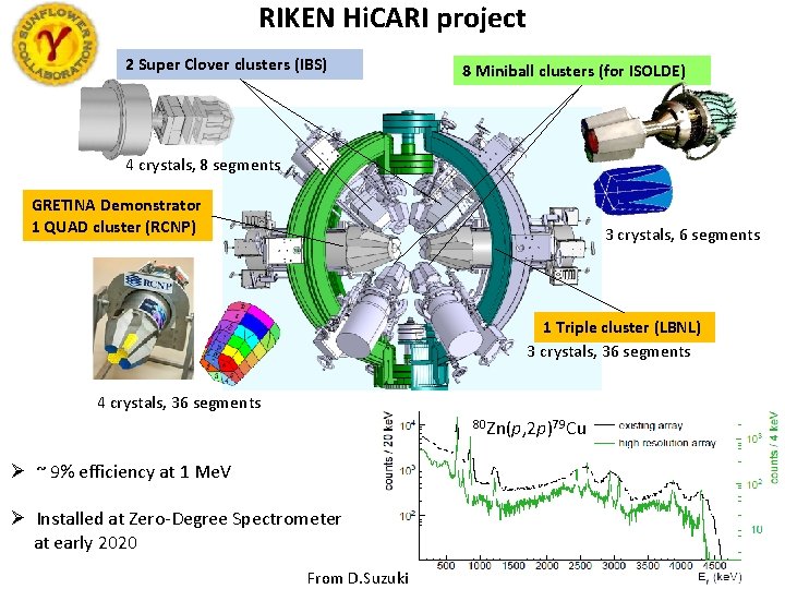 RIKEN Hi. CARI project 2 Super Clover clusters (IBS) 8 Miniball clusters (for ISOLDE)