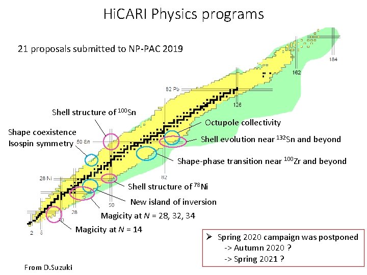 Hi. CARI Physics programs 21 proposals submitted to NP-PAC 2019 Shell structure of 100