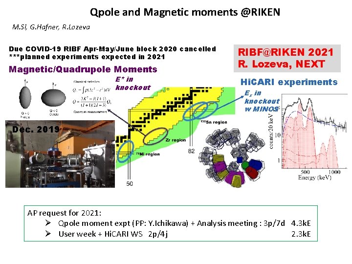 Qpole and Magnetic moments @RIKEN M. Si, G. Hafner, R. Lozeva Due COVID-19 RIBF