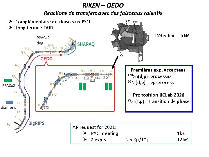 RIKEN – OEDO Réactions de transfert avec des faisceaux ralentis Ø Complémentaire des faisceaux