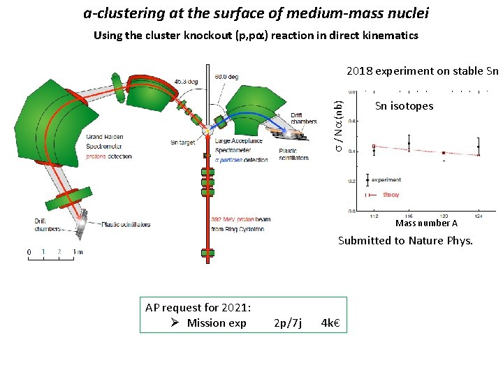 a-clustering at the surface of medium-mass nuclei Using the cluster knockout (p, pa) reaction