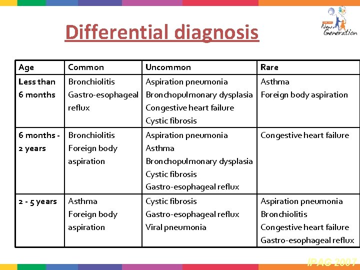 Differential diagnosis Age Common Uncommon Rare Less than 6 months Bronchiolitis Aspiration pneumonia Asthma