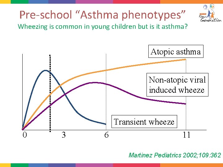 Pre-school “Asthma phenotypes” Wheezing is common in young children but is it asthma? Prevalence
