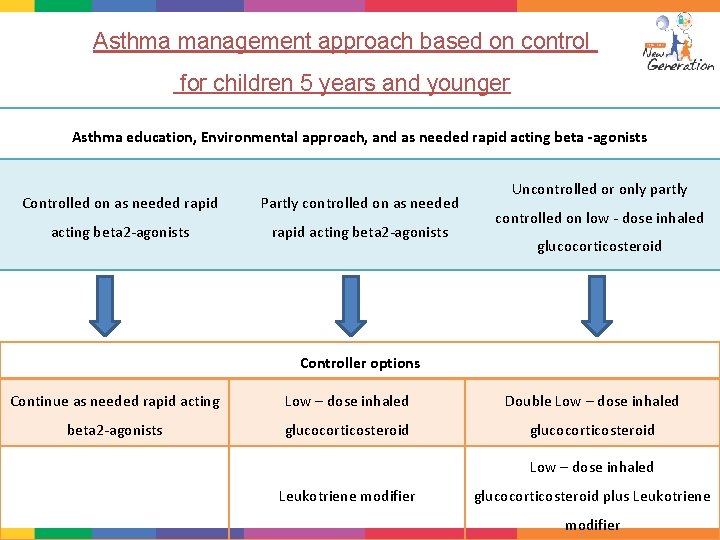 Asthma management approach based on control for children 5 years and younger Asthma education,