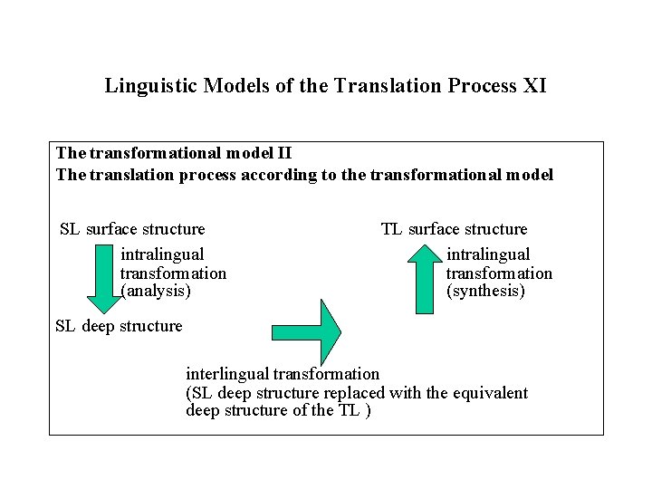 Linguistic Models of the Translation Process XI The transformational model II The translation process