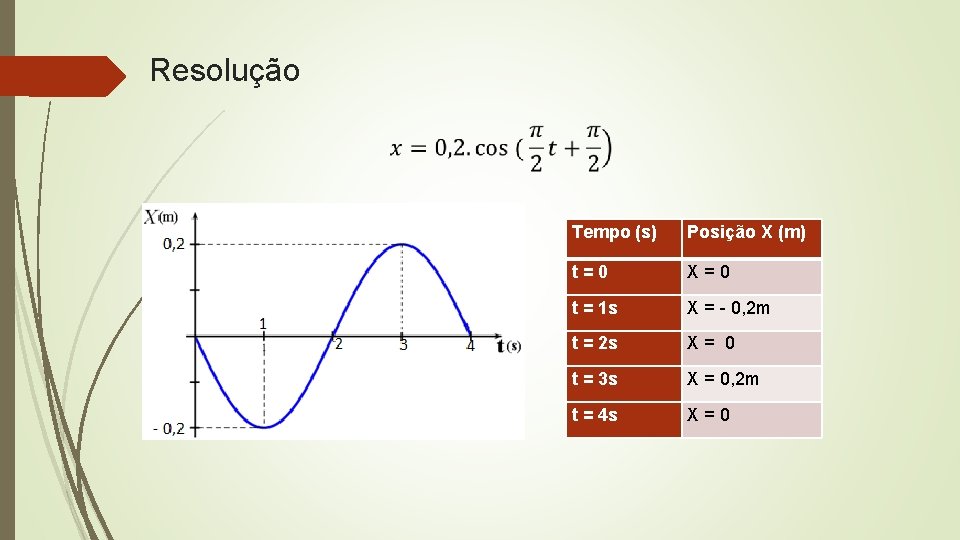 Resolução Tempo (s) Posição X (m) t = 0 X = 0 t =