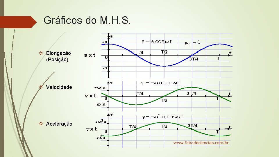 Gráficos do M. H. S. Elongação (Posição) Velocidade Aceleração 